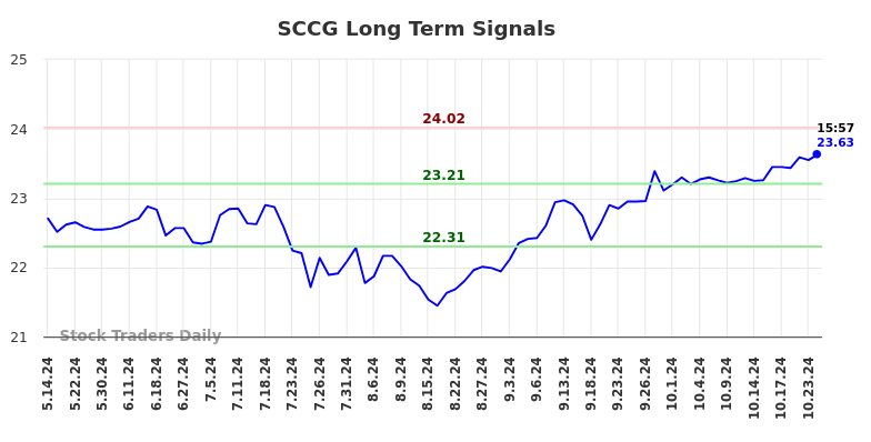 SCCG Long Term Analysis for November 14 2024