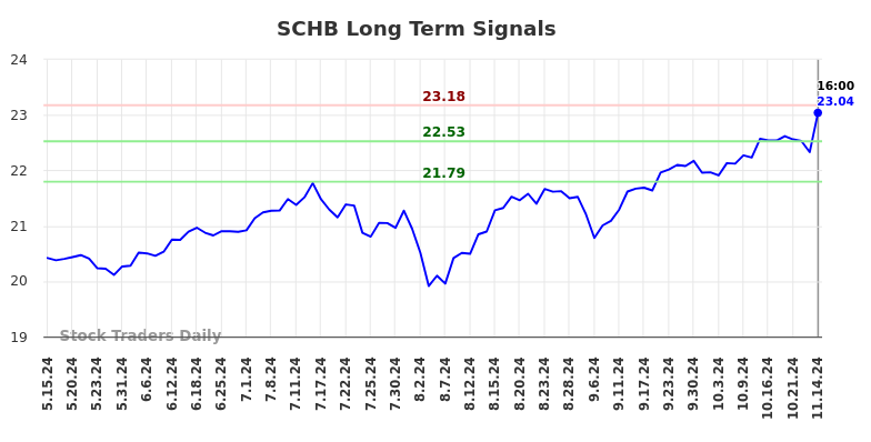 SCHB Long Term Analysis for November 14 2024