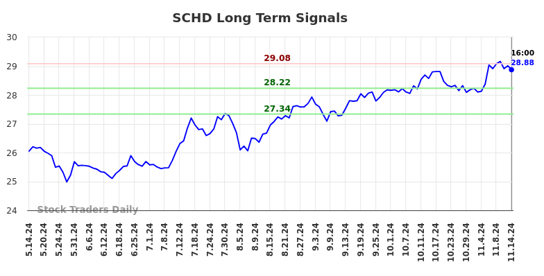 SCHD Long Term Analysis for November 14 2024