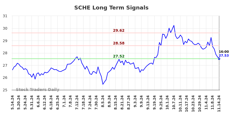 SCHE Long Term Analysis for November 14 2024