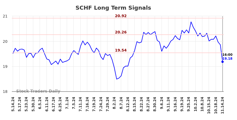 SCHF Long Term Analysis for November 14 2024