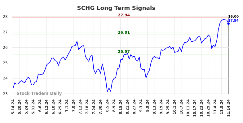 SCHG Long Term Analysis for November 14 2024