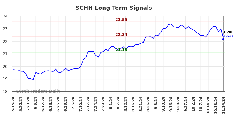 SCHH Long Term Analysis for November 14 2024