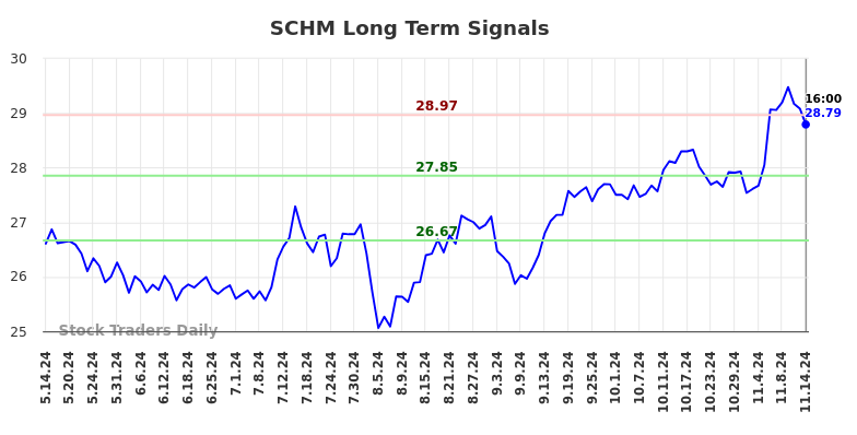 SCHM Long Term Analysis for November 14 2024 SCHM Long Term Analysis for November 14 2024