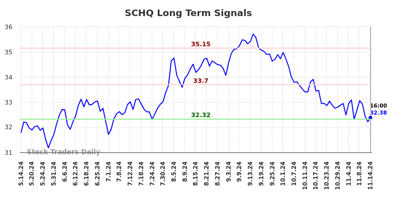 SCHQ Long Term Analysis for November 14 2024