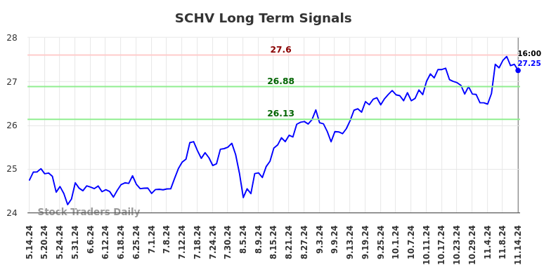 SCHV Long Term Analysis for November 15 2024