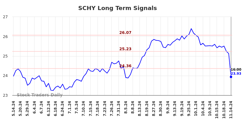 SCHY Long Term Analysis for November 15 2024