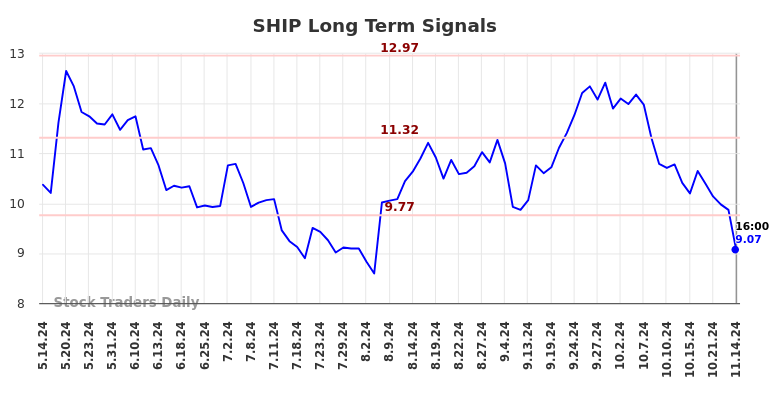 SHIP Long Term Analysis for November 15 2024