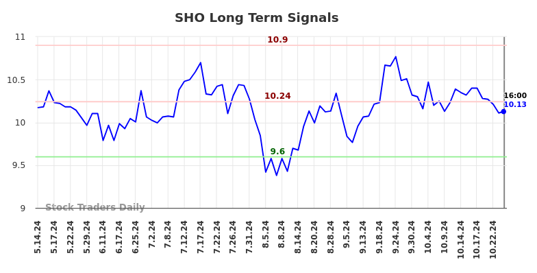SHO Long Term Analysis for November 15 2024 SHO Long Term Analysis for November 15 2024
