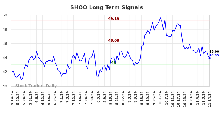 SHOO Long Term Analysis for November 15 2024