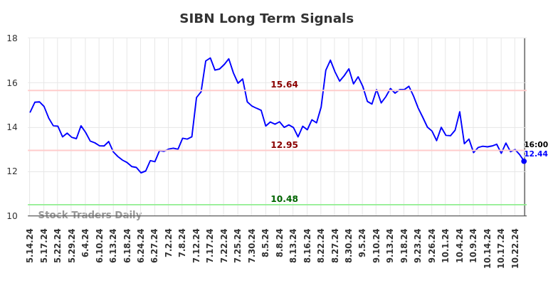 SIBN Long Term Analysis for November 15 2024 SIBN Long Term Analysis for November 15 2024
