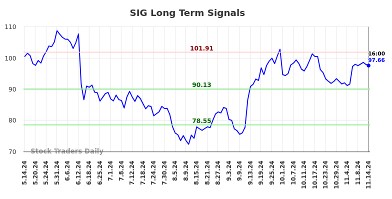 SIG Long Term Analysis for November 15 2024