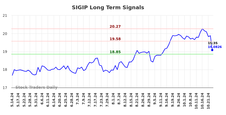 SIGIP Long Term Analysis for November 15 2024