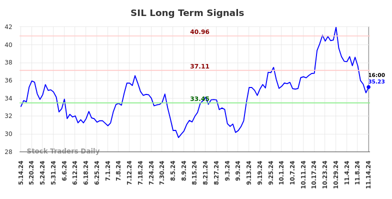 SIL Long Term Analysis for November 15 2024