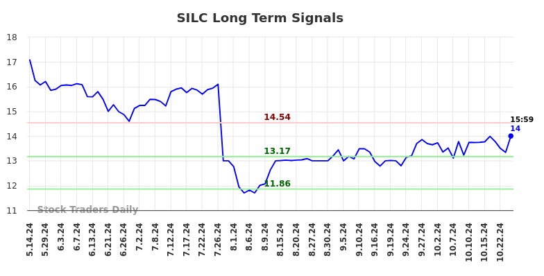 SILC Long Term Analysis for November 15 2024