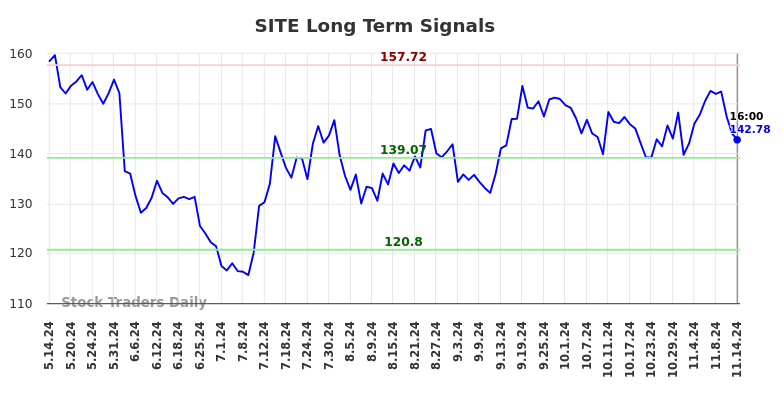 SITE Long Term Analysis for November 15 2024