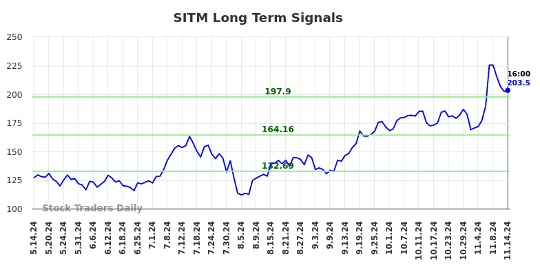 SITM Long Term Analysis for November 15 2024