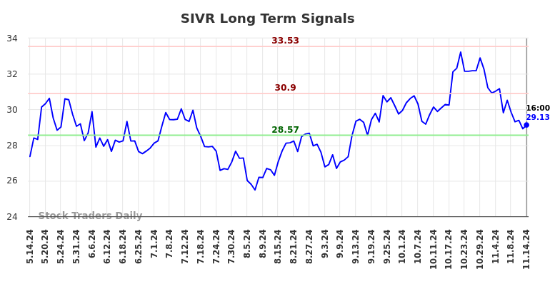 SIVR Long Term Analysis for November 15 2024