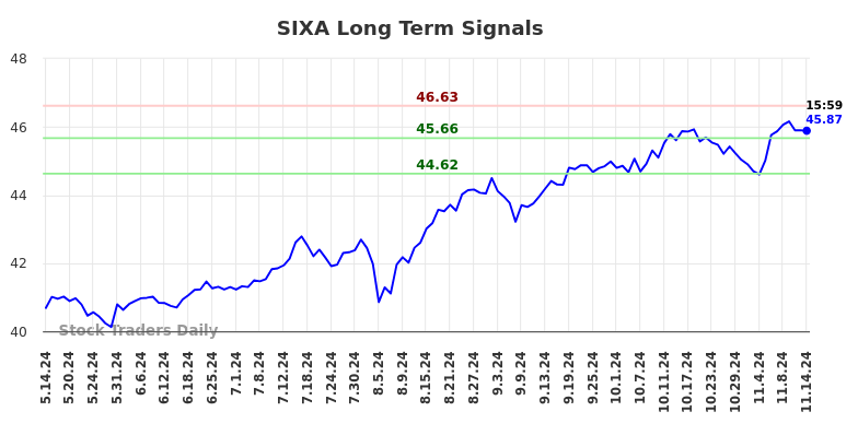 SIXA Long Term Analysis for November 15 2024