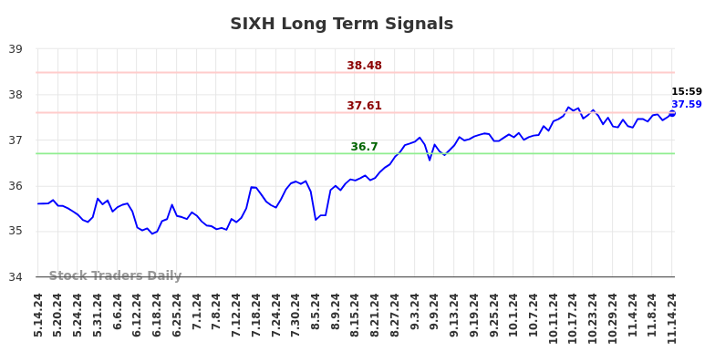 SIXH Long Term Analysis for November 15 2024