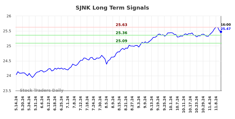 SJNK Long Term Analysis for November 15 2024