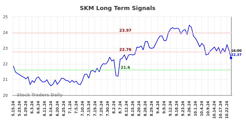 SKM Long Term Analysis for November 15 2024