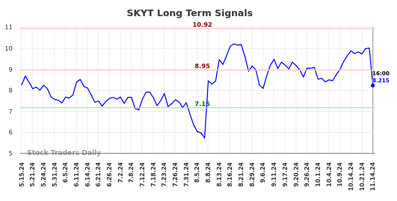 SKYT Long Term Analysis for November 15 2024