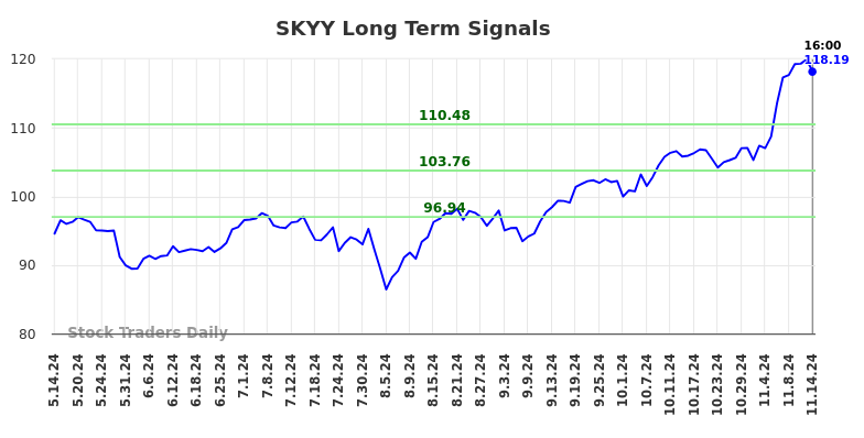 SKYY Long Term Analysis for November 15 2024