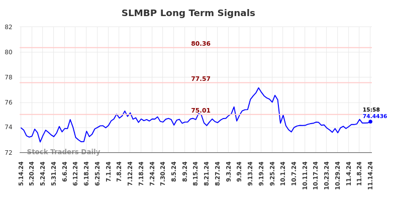 SLMBP Long Term Analysis for November 15 2024