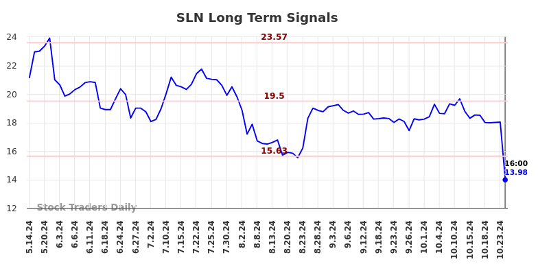 SLN Long Term Analysis for November 15 2024