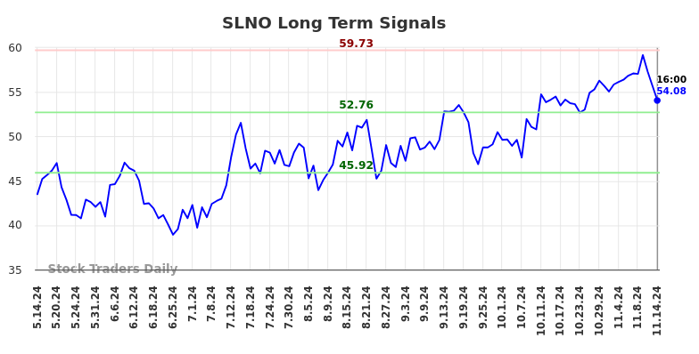 SLNO Long Term Analysis for November 15 2024