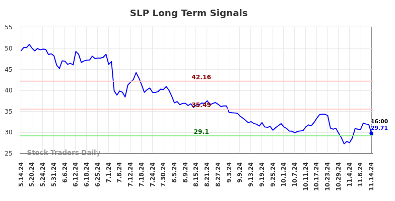 SLP Long Term Analysis for November 15 2024