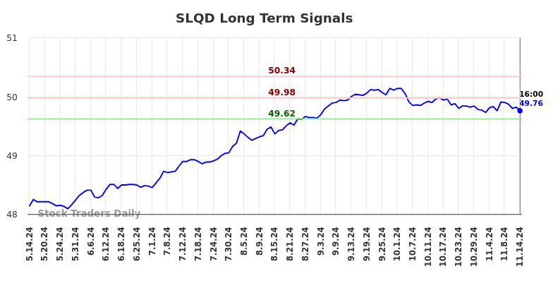 SLQD Long Term Analysis for November 15 2024