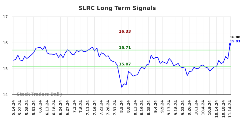 SLRC Long Term Analysis for November 15 2024