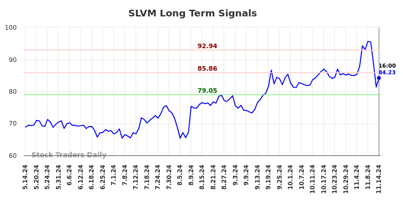 SLVM Long Term Analysis for November 15 2024