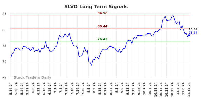 SLVO Long Term Analysis for November 15 2024