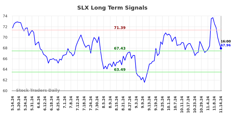 SLX Long Term Analysis for November 15 2024