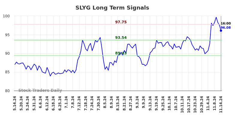 SLYG Long Term Analysis for November 15 2024