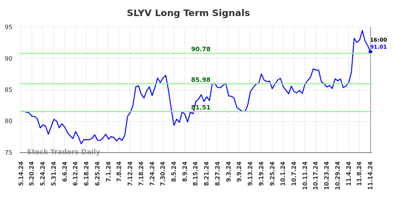 SLYV Long Term Analysis for November 15 2024