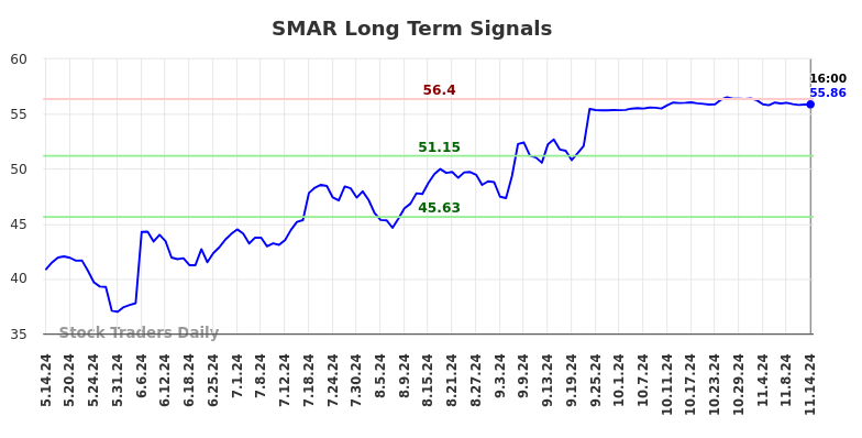 SMAR Long Term Analysis for November 15 2024
