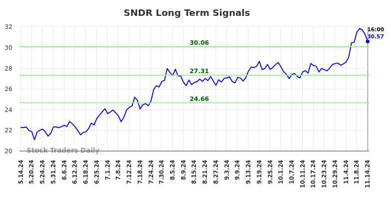 SNDR Long Term Analysis for November 15 2024