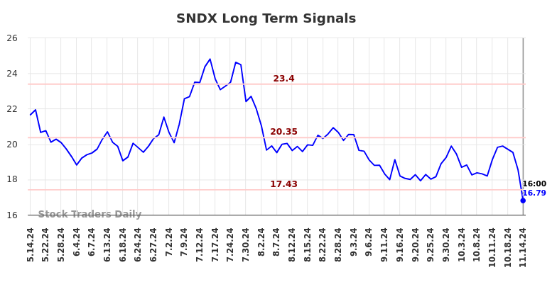 SNDX Long Term Analysis for November 15 2024