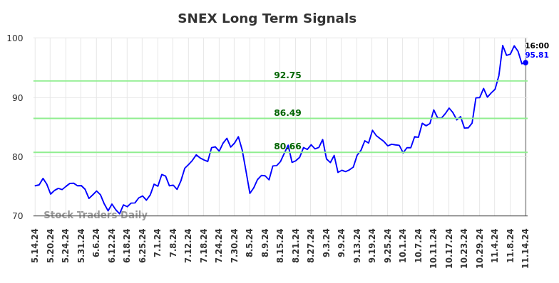 SNEX Long Term Analysis for November 15 2024