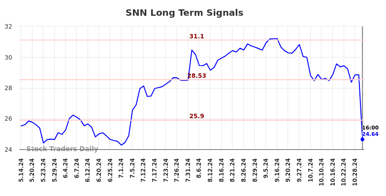 SNN Long Term Analysis for November 15 2024