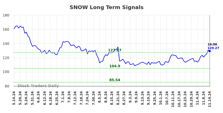 SNOW Long Term Analysis for November 15 2024