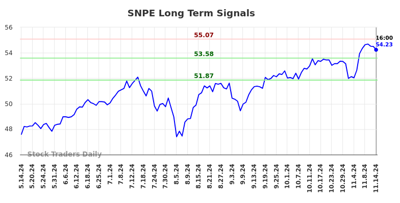 SNPE Long Term Analysis for November 15 2024