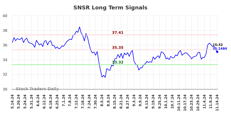 SNSR Long Term Analysis for November 15 2024