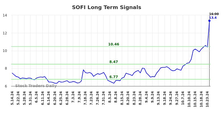 SOFI Long Term Analysis for November 15 2024