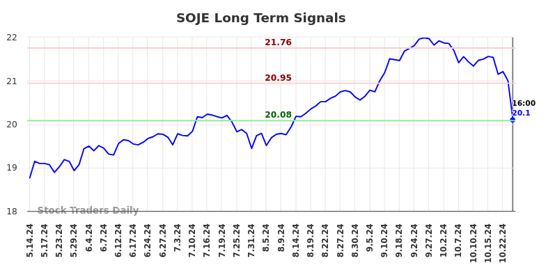 SOJE Long Term Analysis for November 15 2024