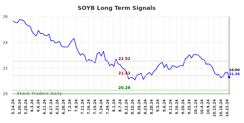 SOYB Long Term Analysis for November 15 2024